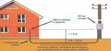 Intrarea cablului subteran în casă