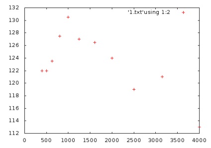 Construirea graficelor științifice și de inginerie cu partea 1 a gnuplot