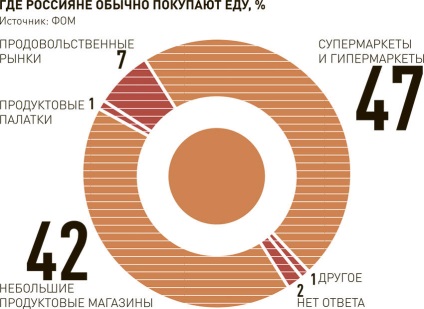 Guvernul nu a sprijinit ideea de limitare a regimului hipermarketurilor - ziarul rusesc