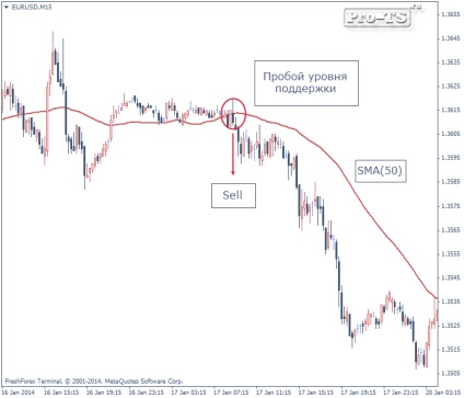 Breakout Strategii Forex