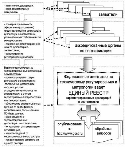 Înregistrați-vă rău - un singur director electronic al suplimentelor alimentare