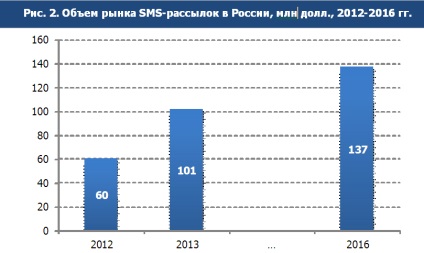 Piața sms-marketing și sms-mailing-urile din Rusia, analiza piețelor