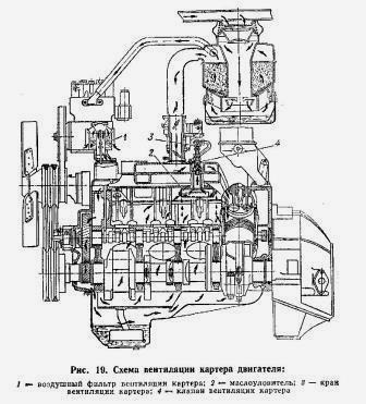 ZiL-131 motor kenőrendszer