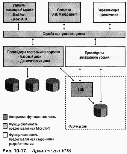 Serviciul de disc virtual - ferestrele dispozitivului