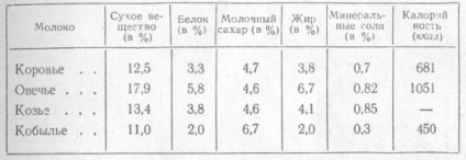 Compoziție, creșterea animalelor