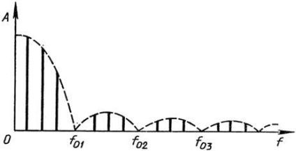Compoziția spectrală a semnalelor de impuls