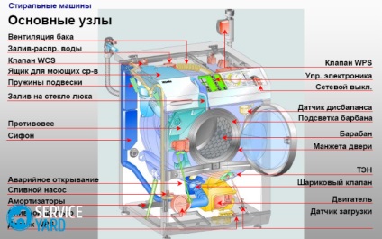 Schema mașinii de spălat, confortul casei dvs. este în mâinile tale