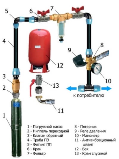 Схема водопроводу в приватному будинку від свердловини