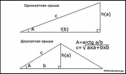 Unghiul pantei acoperișului din țiglă metalică - caracteristici de calcul