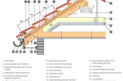 Panta acoperișului din gresie metalică unghi minim, calcul, instalare