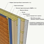 Instalarea bara de traversă în peretele casei finlandeze - casă în cadru, Novosibirsk