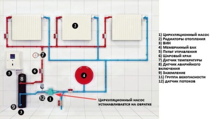 Instalarea unei pompe de circulație în sistemul de încălzire al unei case private și schema acesteia