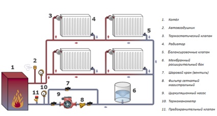 Instalarea unei pompe de circulație în sistemul de încălzire al unei case private și schema acesteia
