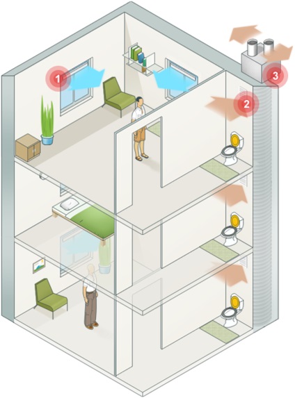 Ventilarea într-o casă de apartament - dispozitivul și funcționarea