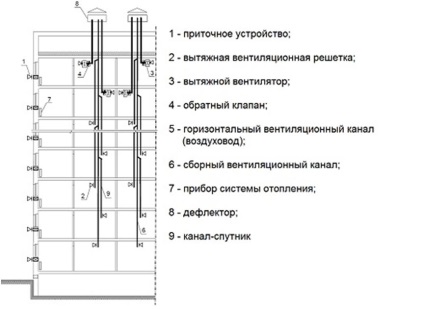 Вентиляція в багатоквартирному будинку - пристрій і експлуатація