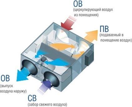 Ventilarea într-un apartament - dispozitivul și funcționarea