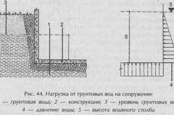 Високі грунтові води на ділянці заходи для визначення рівня