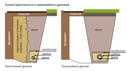 Apă subterană ridicată în metodele site-ului pentru determinarea nivelului
