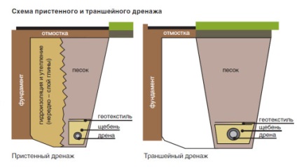 Високи подпочвени води в района, за да се определи методи за ниво