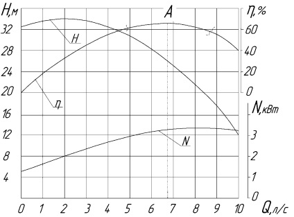 Caracteristicile pompelor centrifuge