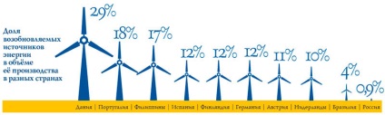 Miért Oroszország megújuló energiát