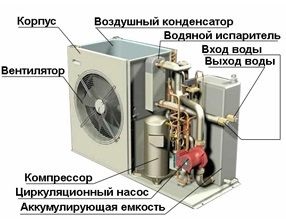 Umplerea aparatelor de climatizare, sistemelor split
