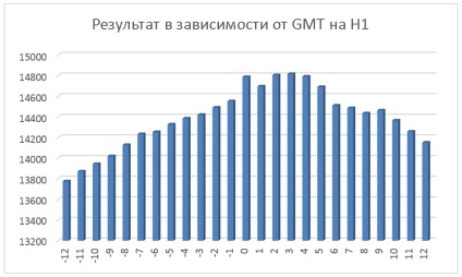 Dependența acțiunii de preț pe timpul brokerului pe gmt