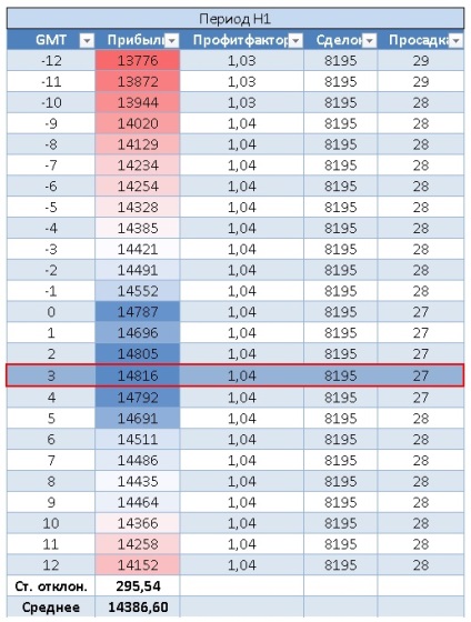 Dependența acțiunii de preț pe timpul brokerului pe gmt