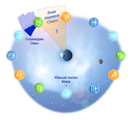 Semnul zodiacului Berbec - soarele și luna în semnul berbecului