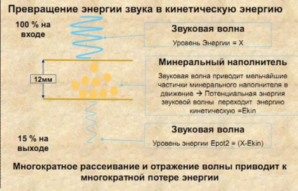 Panouri izolate fonic în Perm