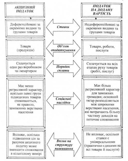 Accizele, accizele ca formă de accize specifice - impozitarea subiecților