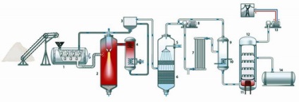 Combustibili alternativi - biocombustibili (tehnologia de producere a biocombustibililor, soarele,