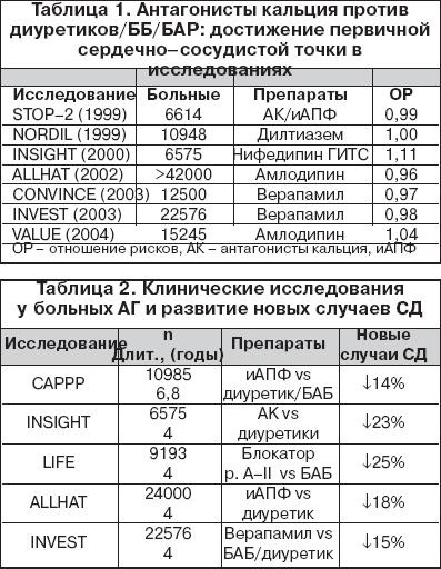 Antagoniști ai calciului în practica cardiologică, crap