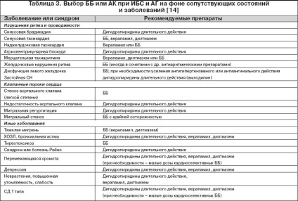 Antagoniști ai calciului în practica cardiologică, crap