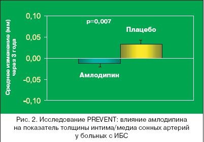 Antagoniști ai calciului în practica cardiologică, crap