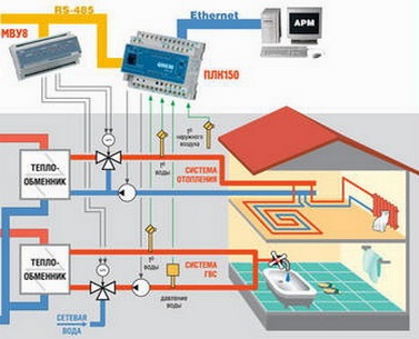 Automatizarea sistemului de încălzire - care sunt problemele, este necesar