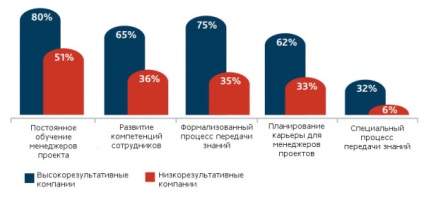 Valoarea managementului de proiect este raportul pmi 2015