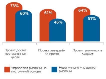 Valoarea managementului de proiect este raportul pmi 2015