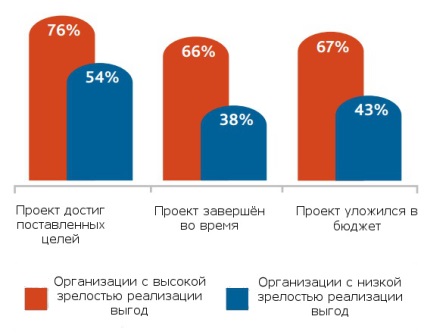 Valoarea managementului de proiect este raportul pmi 2015