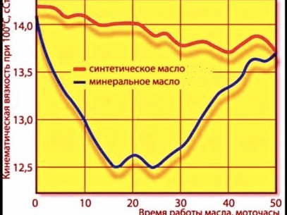 Ce se întâmplă dacă ... să amestec ulei mineral cu ulei sintetic - ce se va întâmpla dacă