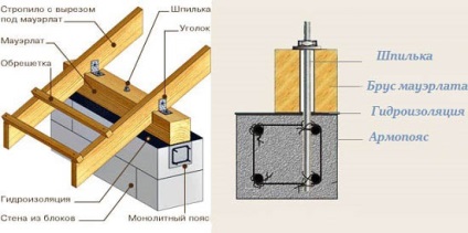 Ce este Mauerlat, enciclopedia construirii lui youspec