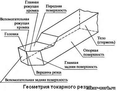 Геометрията на превръщането на инструмента