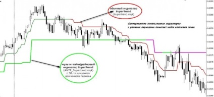 A hibrid indikátor szuperkontrendszere - a kereskedők számára a forex piacon (forex) szóló portál fő iránya