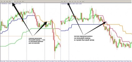 Hypermarket supertrend - direcția principală a portalului de valută (forex) pentru comercianți