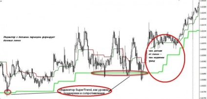 Hypermarket supertrend - direcția principală a portalului de valută (forex) pentru comercianți