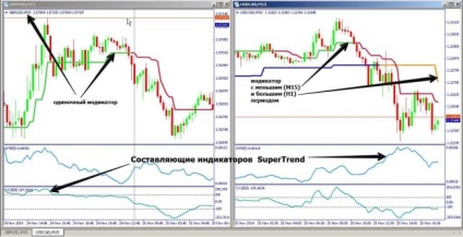 Hypermarket supertrend - direcția principală a portalului de valută (forex) pentru comercianți