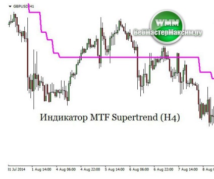 Indicator de super-tendință, descărcați și aflați cum să lucrați