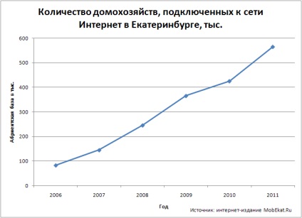 Internetul din Ekaterinburg, bătrânii și noii veniți