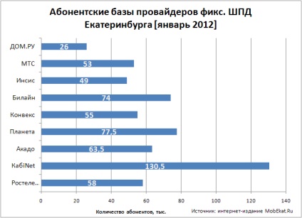 Internetul din Ekaterinburg, bătrânii și noii veniți