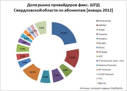 Internetul din Ekaterinburg, bătrânii și noii veniți